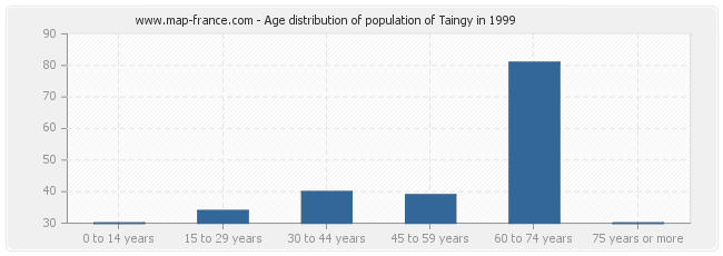 Age distribution of population of Taingy in 1999