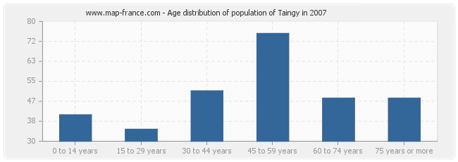 Age distribution of population of Taingy in 2007