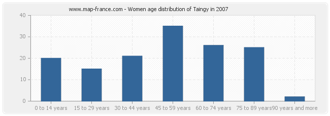 Women age distribution of Taingy in 2007