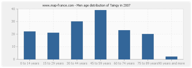 Men age distribution of Taingy in 2007