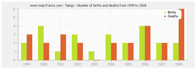 Taingy : Number of births and deaths from 1999 to 2008