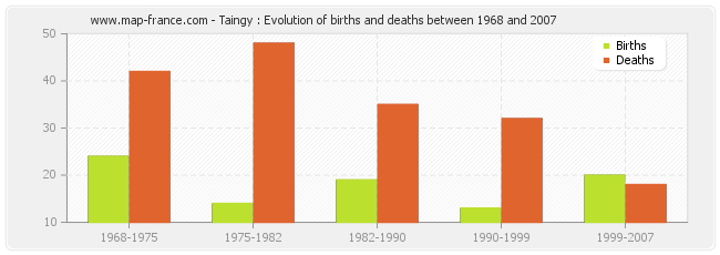Taingy : Evolution of births and deaths between 1968 and 2007