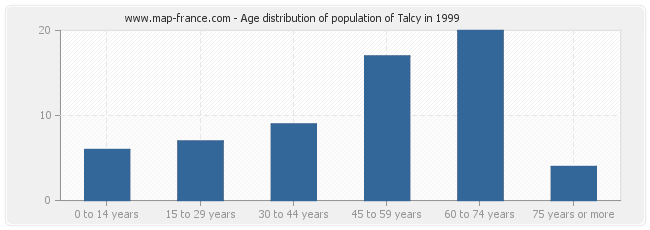 Age distribution of population of Talcy in 1999