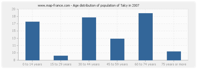 Age distribution of population of Talcy in 2007