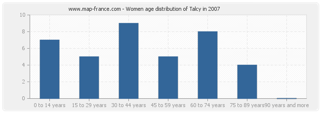 Women age distribution of Talcy in 2007