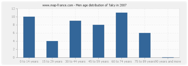 Men age distribution of Talcy in 2007