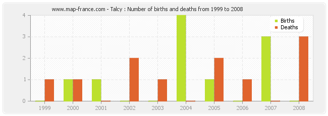 Talcy : Number of births and deaths from 1999 to 2008