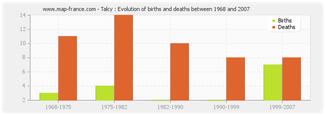 Talcy : Evolution of births and deaths between 1968 and 2007