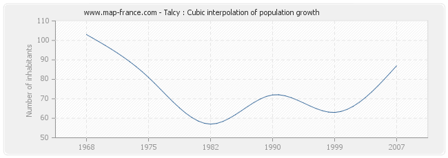 Talcy : Cubic interpolation of population growth