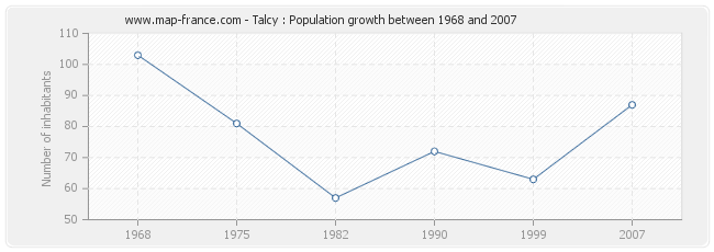 Population Talcy