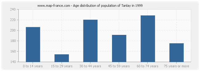 Age distribution of population of Tanlay in 1999