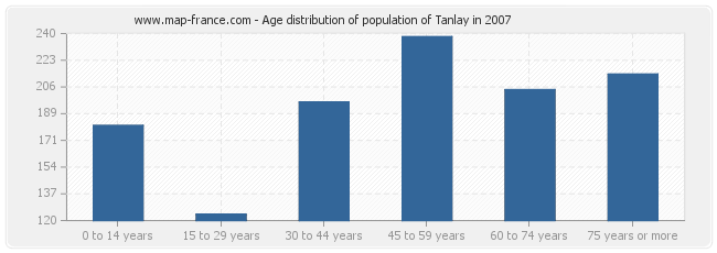 Age distribution of population of Tanlay in 2007