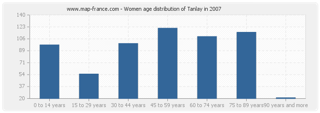 Women age distribution of Tanlay in 2007