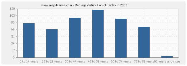Men age distribution of Tanlay in 2007