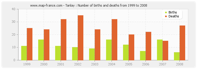 Tanlay : Number of births and deaths from 1999 to 2008