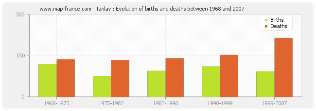 Tanlay : Evolution of births and deaths between 1968 and 2007