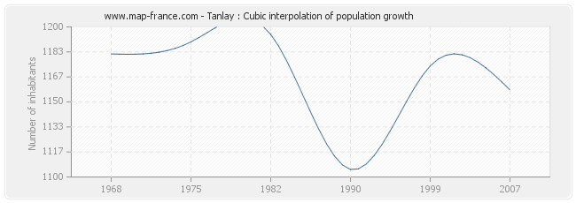 Tanlay : Cubic interpolation of population growth