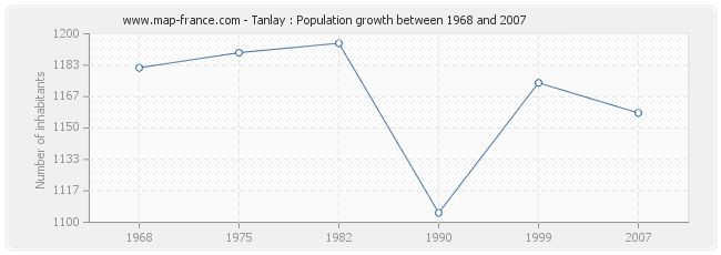 Population Tanlay