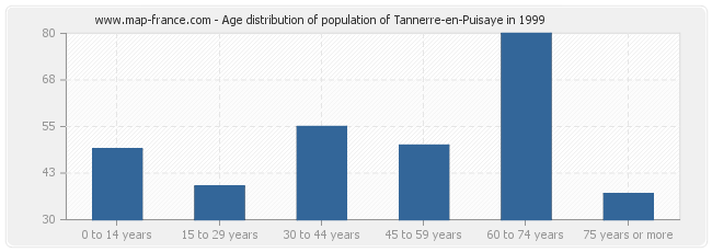 Age distribution of population of Tannerre-en-Puisaye in 1999