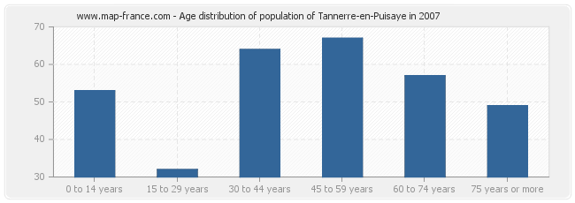 Age distribution of population of Tannerre-en-Puisaye in 2007