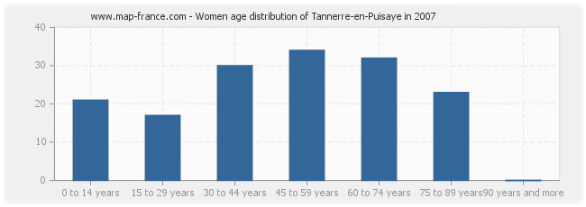 Women age distribution of Tannerre-en-Puisaye in 2007