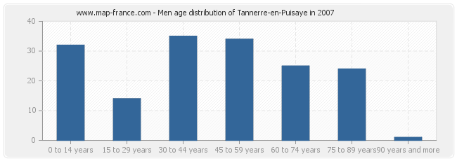 Men age distribution of Tannerre-en-Puisaye in 2007