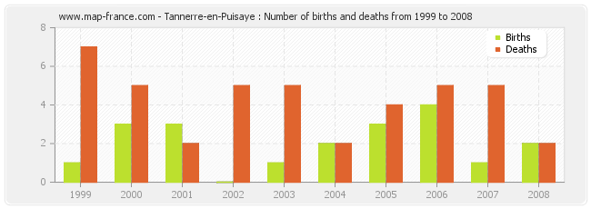 Tannerre-en-Puisaye : Number of births and deaths from 1999 to 2008
