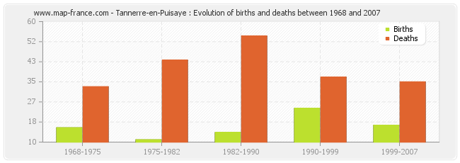 Tannerre-en-Puisaye : Evolution of births and deaths between 1968 and 2007