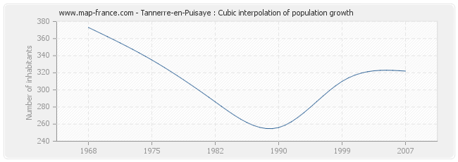Tannerre-en-Puisaye : Cubic interpolation of population growth