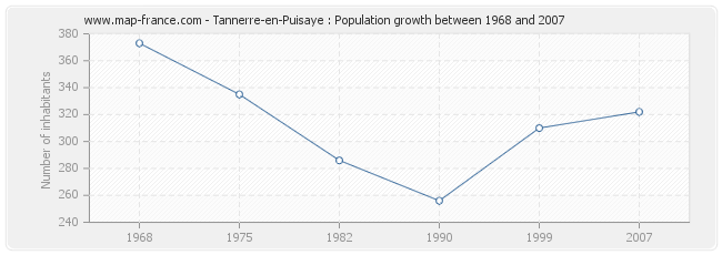 Population Tannerre-en-Puisaye