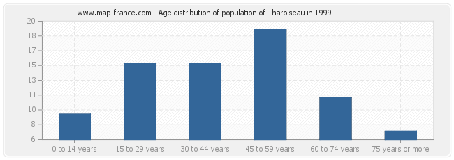 Age distribution of population of Tharoiseau in 1999