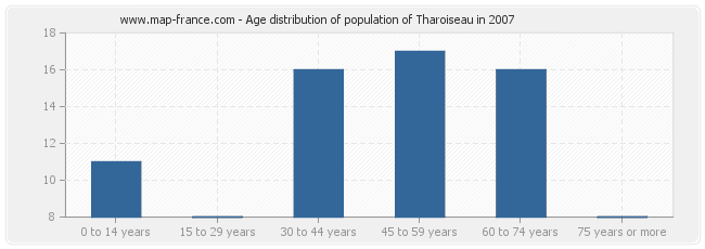 Age distribution of population of Tharoiseau in 2007
