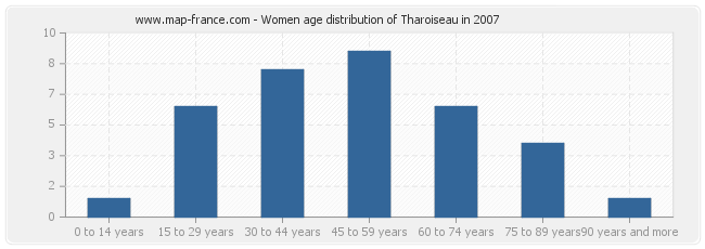 Women age distribution of Tharoiseau in 2007