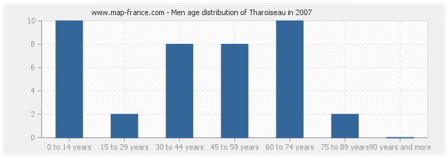 Men age distribution of Tharoiseau in 2007