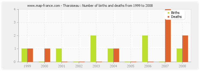 Tharoiseau : Number of births and deaths from 1999 to 2008