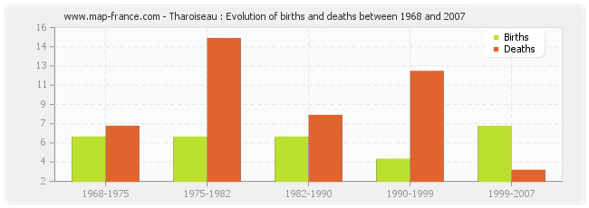 Tharoiseau : Evolution of births and deaths between 1968 and 2007