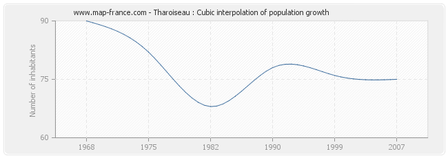 Tharoiseau : Cubic interpolation of population growth