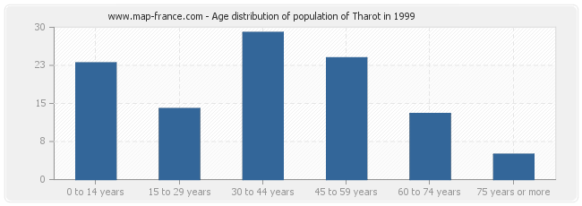 Age distribution of population of Tharot in 1999