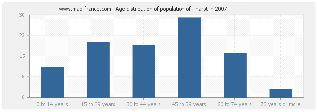 Age distribution of population of Tharot in 2007