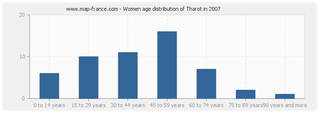 Women age distribution of Tharot in 2007