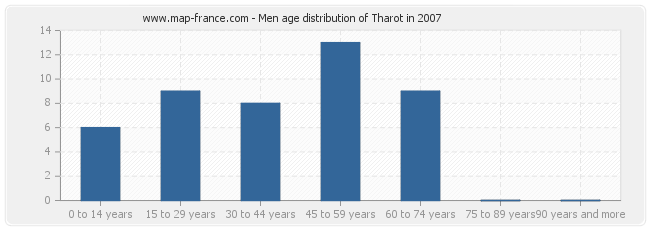 Men age distribution of Tharot in 2007