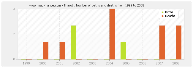 Tharot : Number of births and deaths from 1999 to 2008