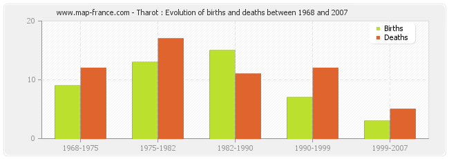 Tharot : Evolution of births and deaths between 1968 and 2007