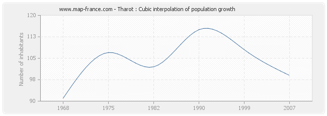 Tharot : Cubic interpolation of population growth