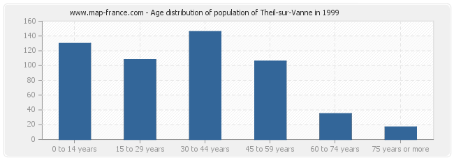 Age distribution of population of Theil-sur-Vanne in 1999