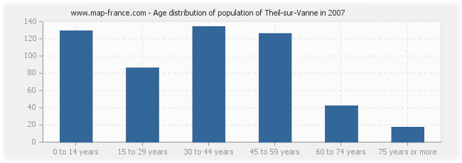 Age distribution of population of Theil-sur-Vanne in 2007