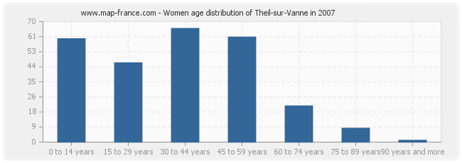 Women age distribution of Theil-sur-Vanne in 2007