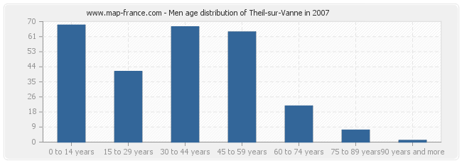 Men age distribution of Theil-sur-Vanne in 2007