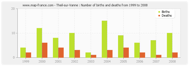 Theil-sur-Vanne : Number of births and deaths from 1999 to 2008