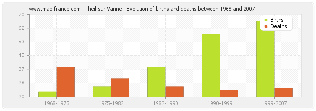 Theil-sur-Vanne : Evolution of births and deaths between 1968 and 2007